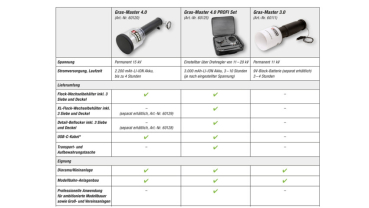 Preview: NOCH 60120 Gras-Master 4.0 mit Akku